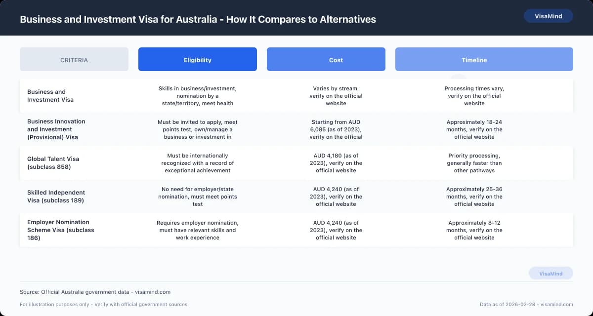 Business and Investment Visa for Australia - How It Compares to Alternatives comparison