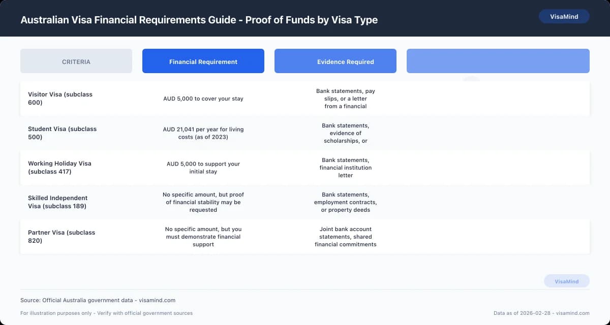 Australian Visa Financial Requirements Guide - Proof of Funds by Visa Type comparison