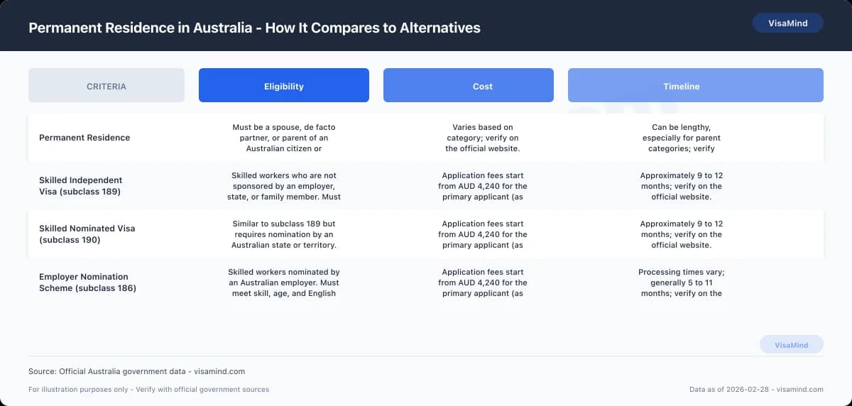 Permanent Residence in Australia - How It Compares to Alternatives comparison