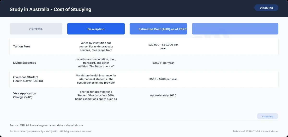 Study in Australia - Cost of Studying comparison