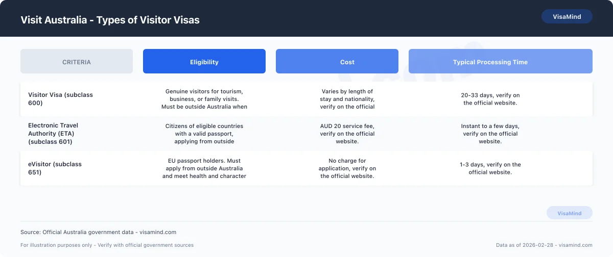 Visit Australia - Types of Visitor Visas comparison