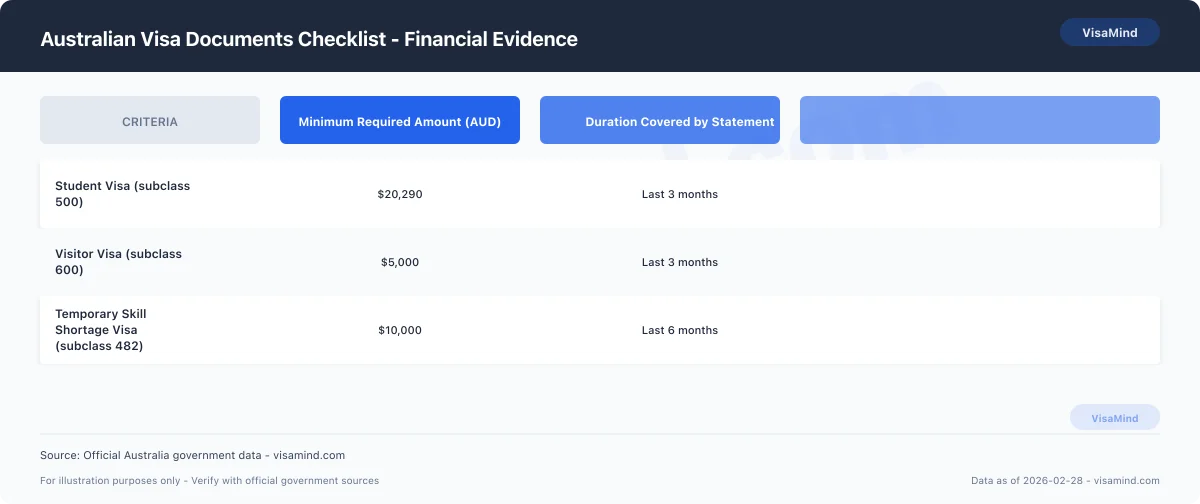 Australian Visa Documents Checklist - Financial Evidence comparison