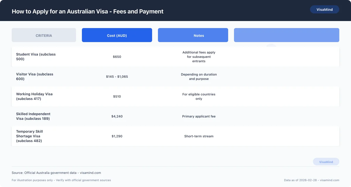 How to Apply for an Australian Visa - Fees and Payment comparison