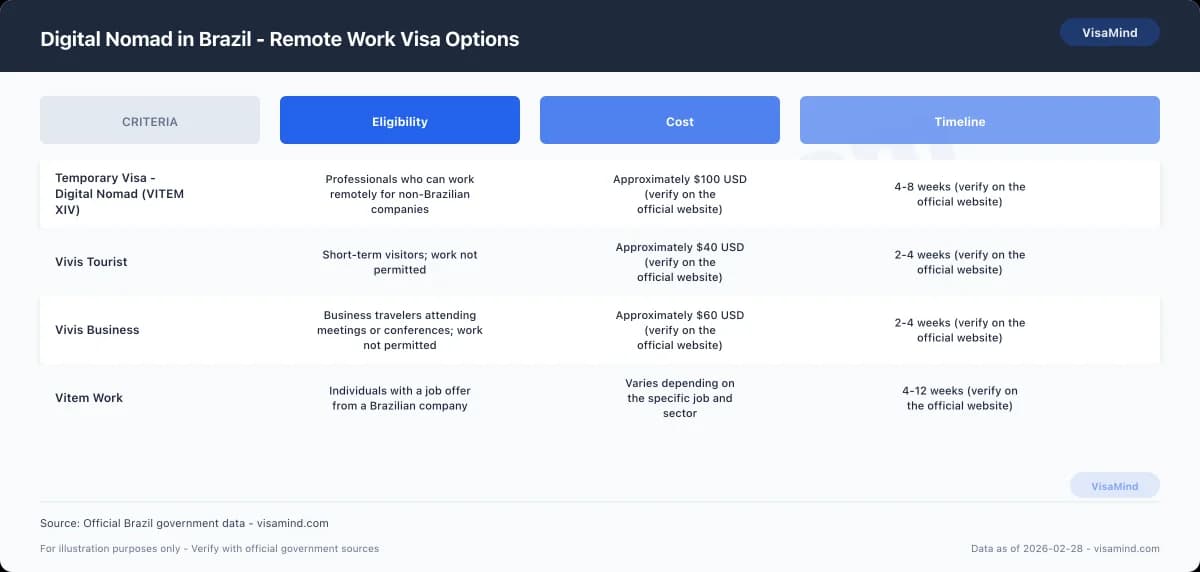 Digital Nomad in Brazil - Remote Work Visa Options comparison