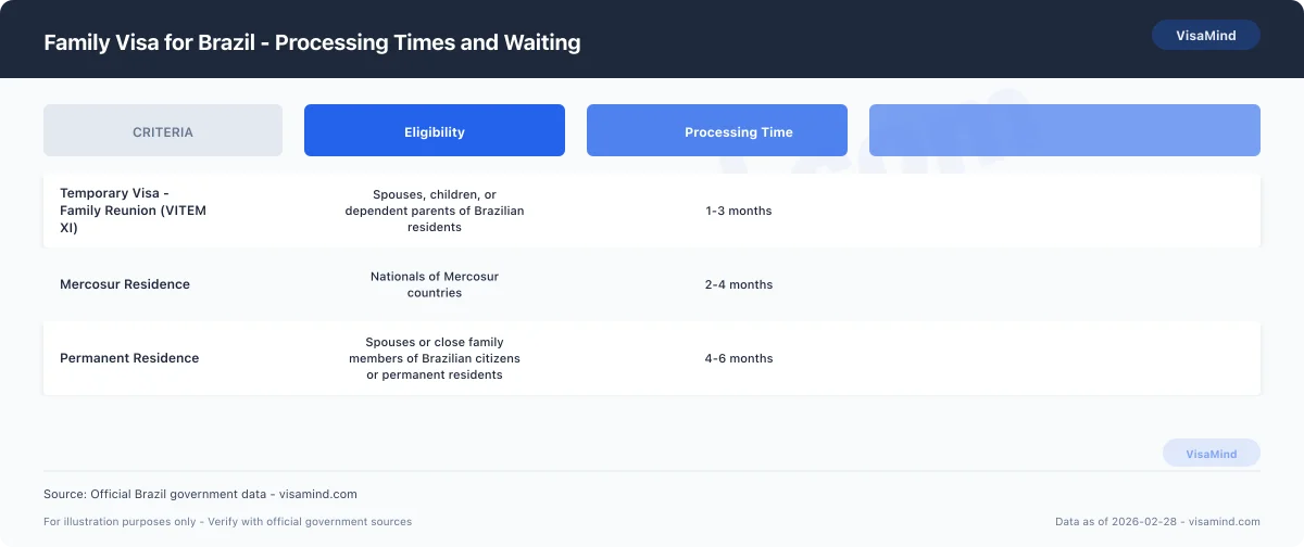 Family Visa for Brazil - Processing Times and Waiting comparison