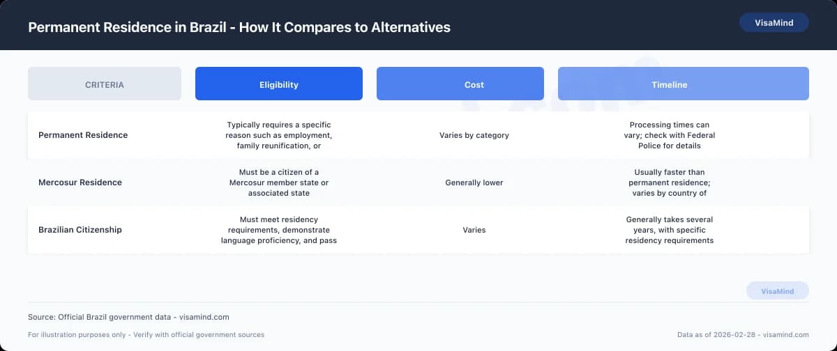 Permanent Residence in Brazil - How It Compares to Alternatives comparison