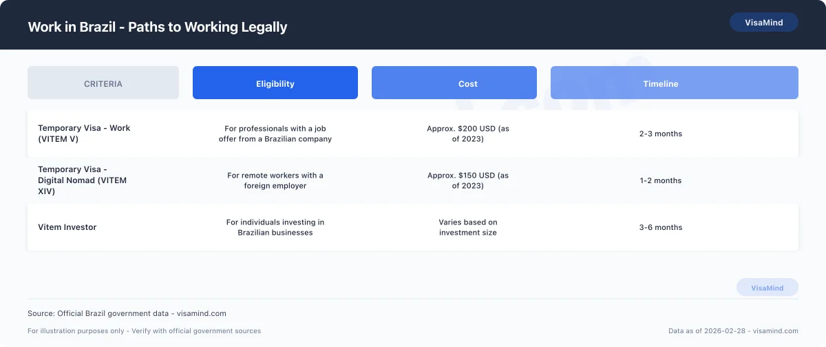 Work in Brazil - Paths to Working Legally comparison