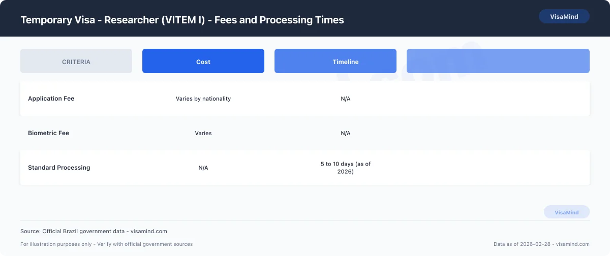 Temporary Visa - Researcher (VITEM I) - Fees and Processing Times comparison