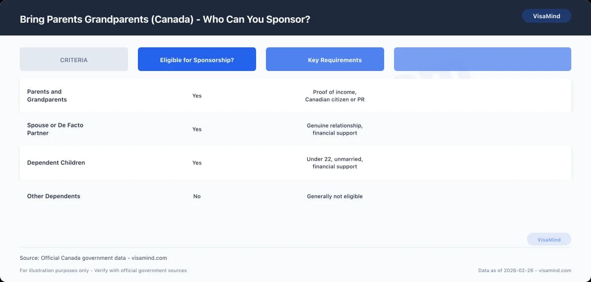 Bring Parents Grandparents (Canada) - Processing Times and Waiting comparison