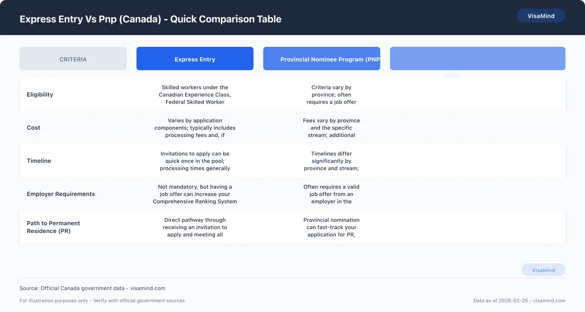 Express Entry Vs Pnp (Canada) - Quick Comparison Table comparison