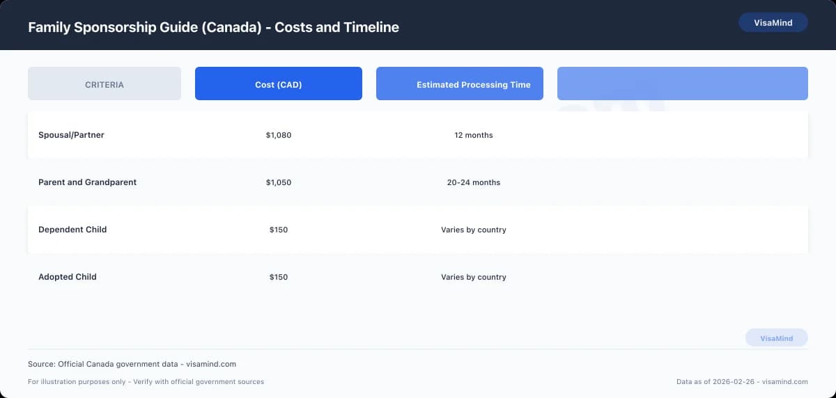 Family Sponsorship Guide (Canada) - Costs and Timeline comparison
