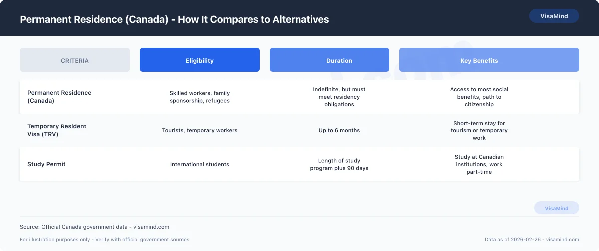 Permanent Residence (Canada) - How It Compares to Alternatives comparison
