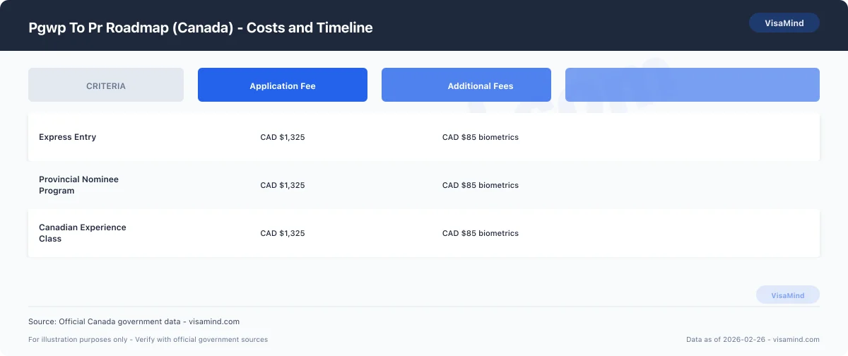 Pgwp To Pr Roadmap (Canada) - Costs and Timeline comparison