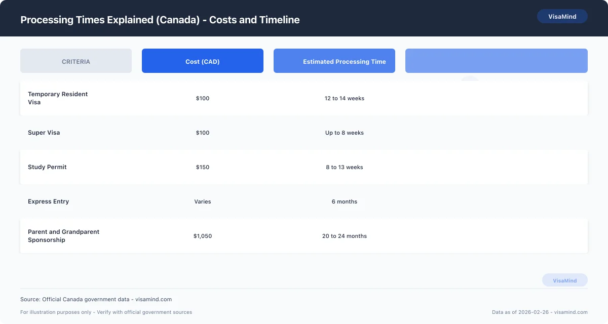 Processing Times Explained (Canada) - Costs and Timeline comparison