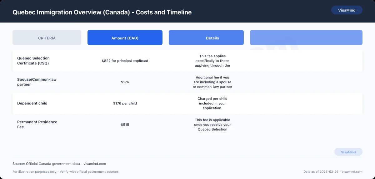 Quebec Immigration Overview (Canada) - Costs and Timeline comparison