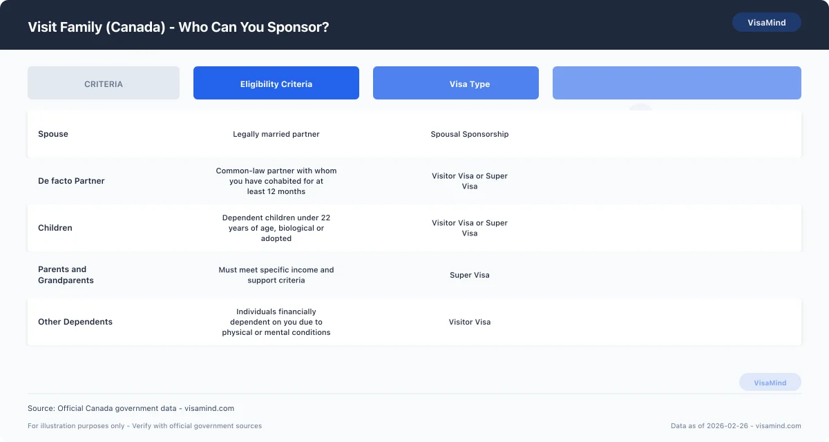 Visit Family (Canada) - Financial Requirements comparison