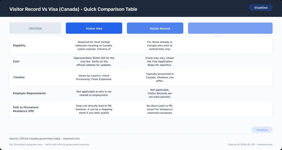Visitor Record Vs Visa (Canada) - Quick Comparison Table comparison