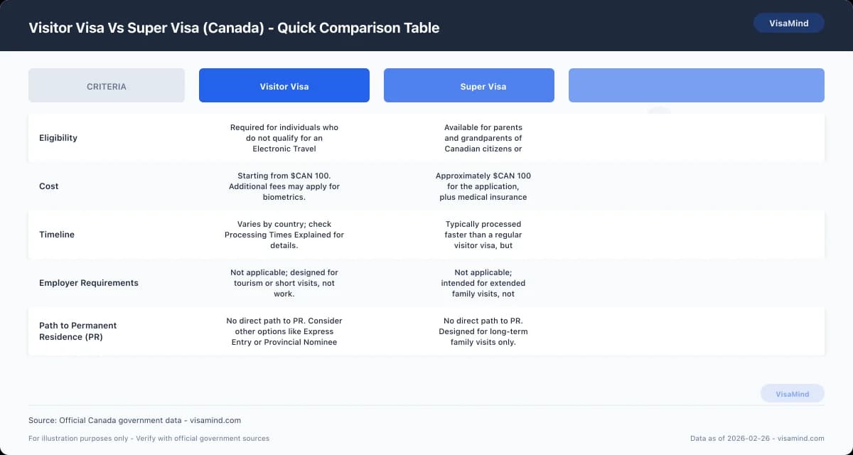 Visitor Visa Vs Super Visa (Canada) - Quick Comparison Table comparison
