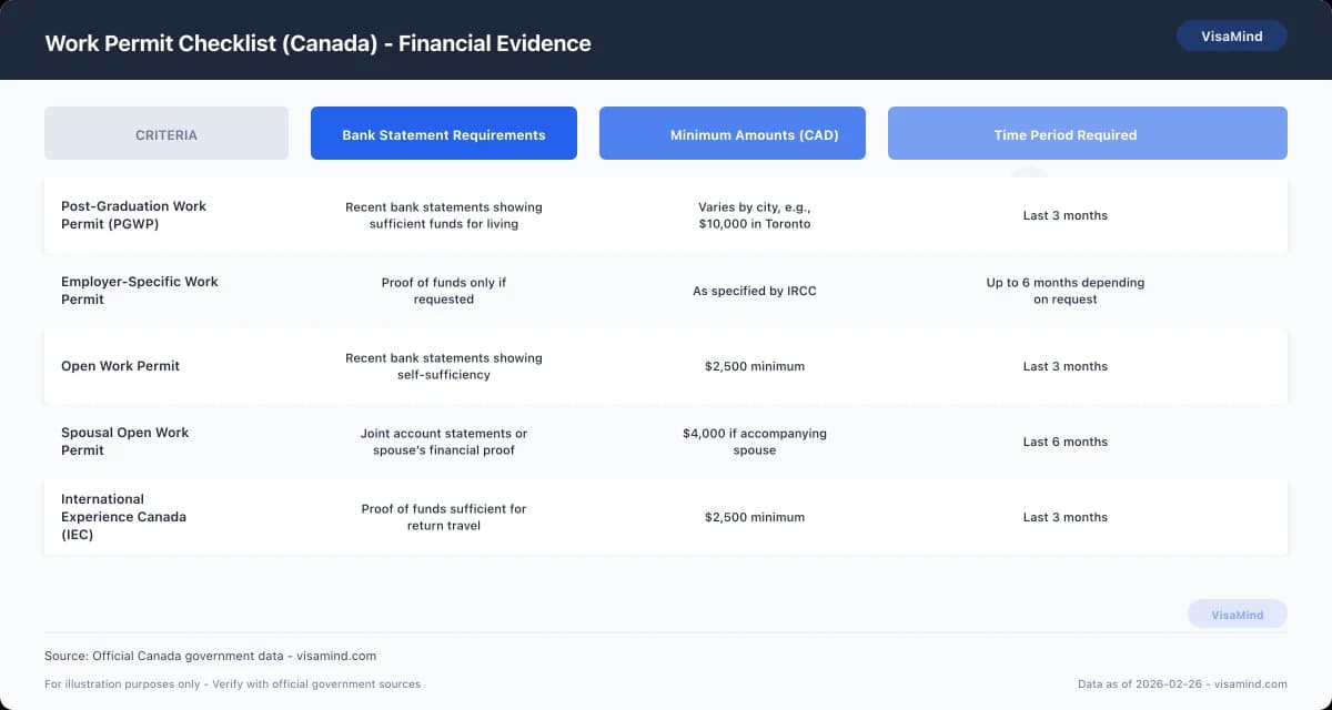 Work Permit Checklist (Canada) - Financial Evidence comparison