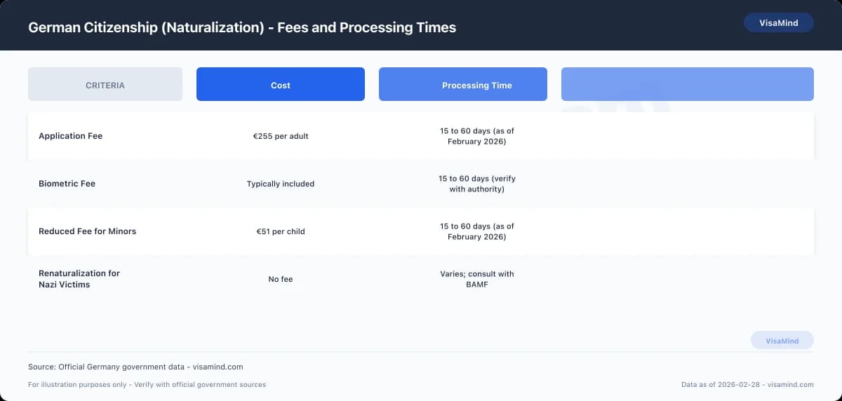 German Citizenship (Naturalization) - Fees and Processing Times comparison