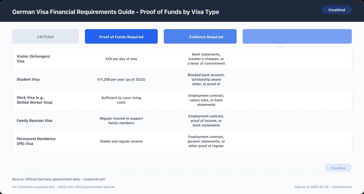 German Visa Financial Requirements Guide - Proof of Funds by Visa Type comparison