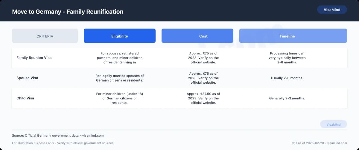 Move to Germany - Family Reunification comparison