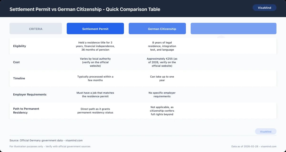 Settlement Permit vs German Citizenship - Quick Comparison Table comparison