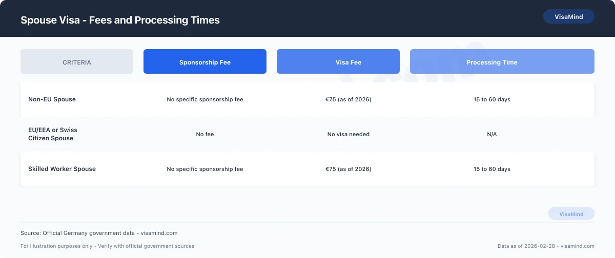Spouse Visa - Fees and Processing Times comparison
