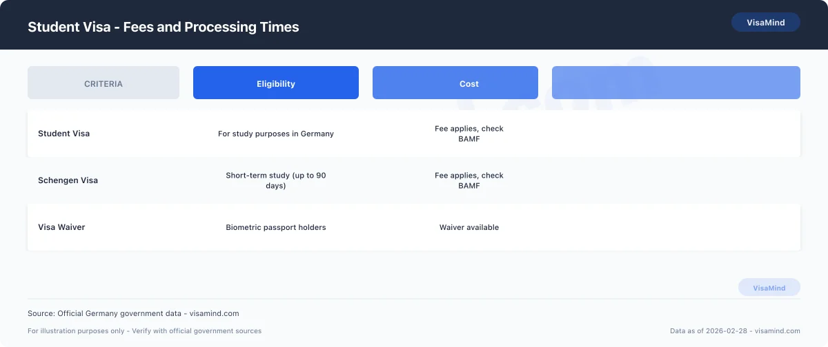 Student Visa - Fees and Processing Times comparison