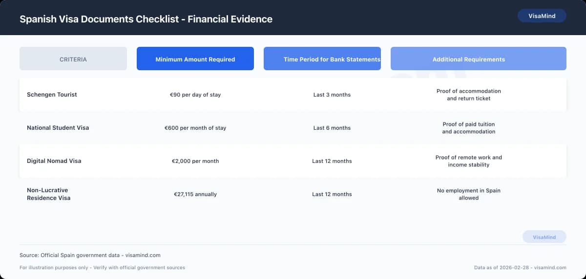 Spanish Visa Documents Checklist - Financial Evidence comparison