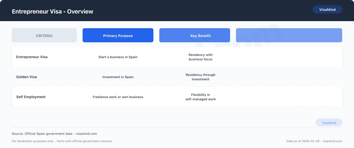 Entrepreneur Visa - Overview comparison