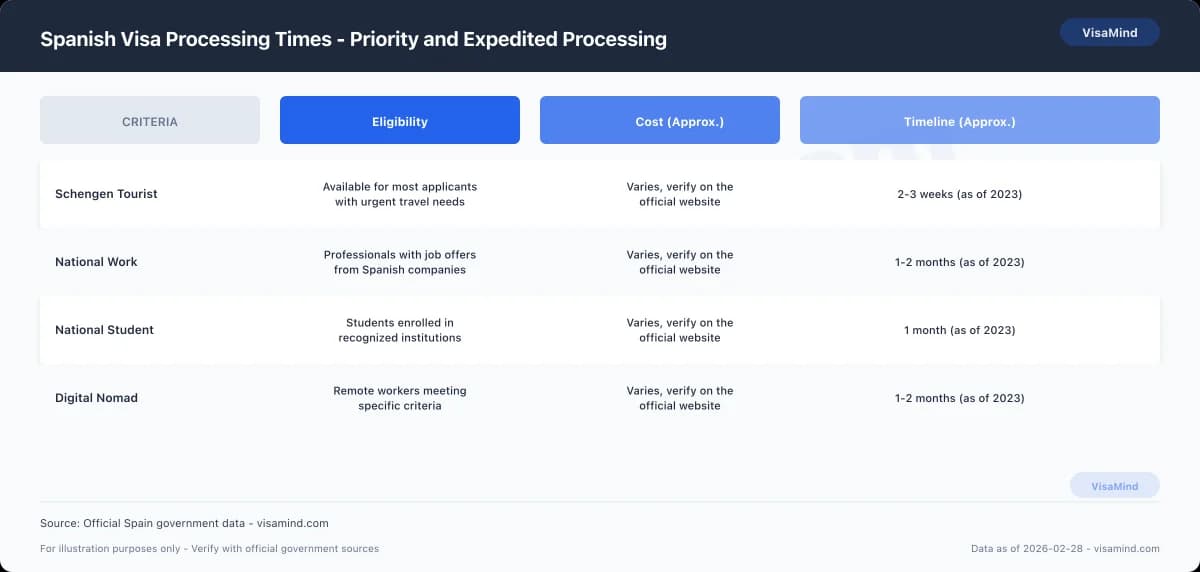 Spanish Visa Processing Times - Current Processing Times comparison