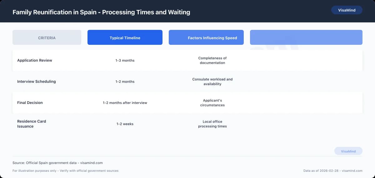 Family Reunification in Spain - Processing Times and Waiting comparison