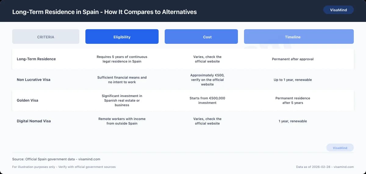 Long-Term Residence in Spain - How It Compares to Alternatives comparison