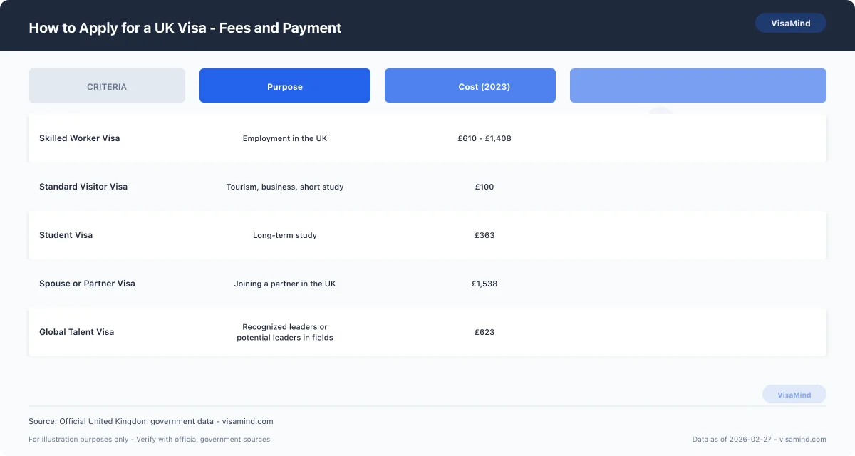 How to Apply for a UK Visa - Fees and Payment comparison