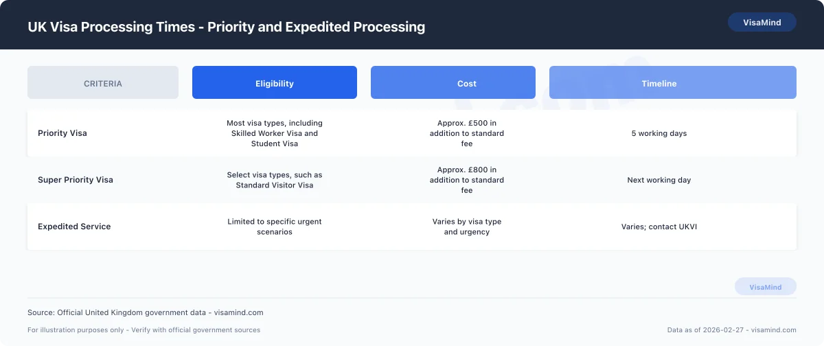 UK Visa Processing Times - Priority and Expedited Processing comparison