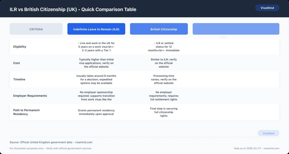 ILR vs British Citizenship (UK) - Quick Comparison Table comparison