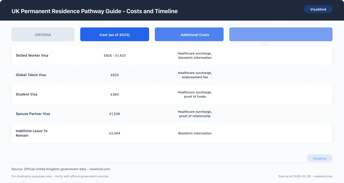 UK Permanent Residence Pathway Guide - Costs and Timeline comparison