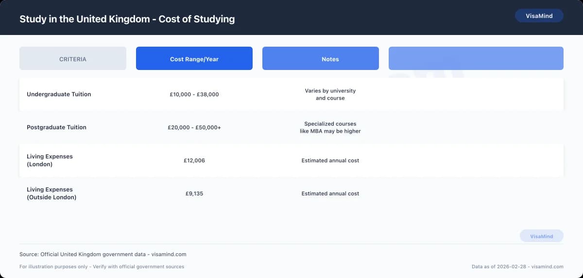 Study in the United Kingdom - Cost of Studying comparison