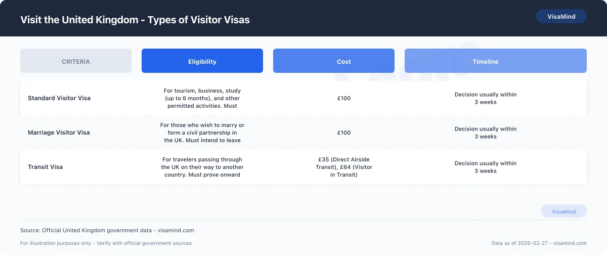 Visit the United Kingdom - Types of Visitor Visas comparison