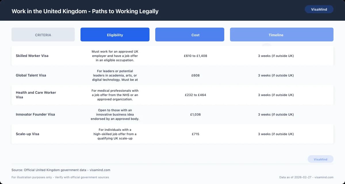 Work in the United Kingdom - Paths to Working Legally comparison