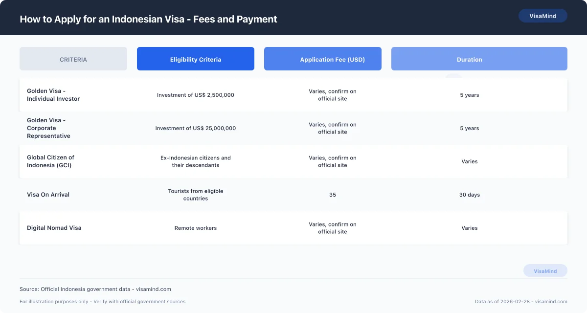 How to Apply for an Indonesian Visa - Fees and Payment comparison
