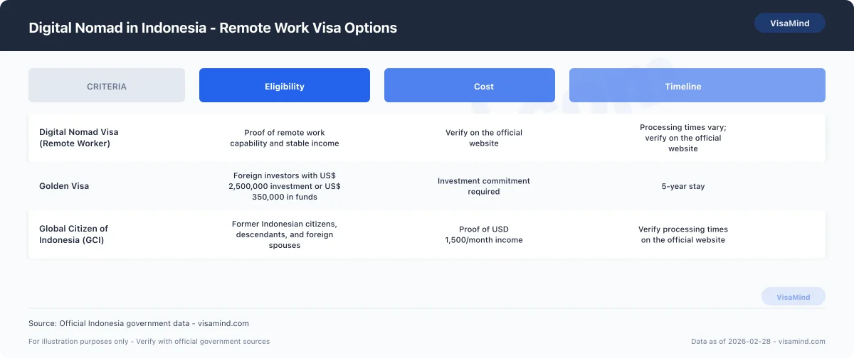 Digital Nomad in Indonesia - Remote Work Visa Options comparison