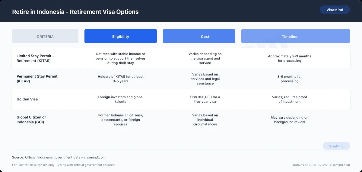 Retire in Indonesia - Retirement Visa Options comparison