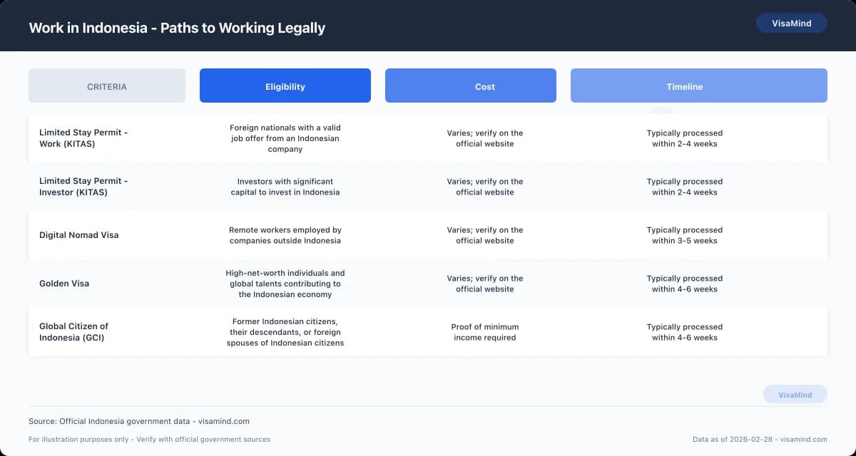 Work in Indonesia - Paths to Working Legally comparison