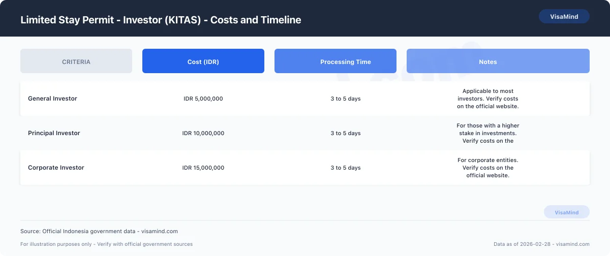Limited Stay Permit - Investor (KITAS) - Investment Options and Thresholds comparison