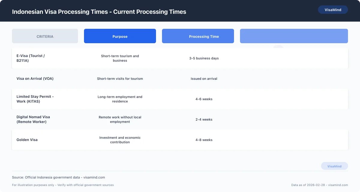 Indonesian Visa Processing Times - Current Processing Times comparison