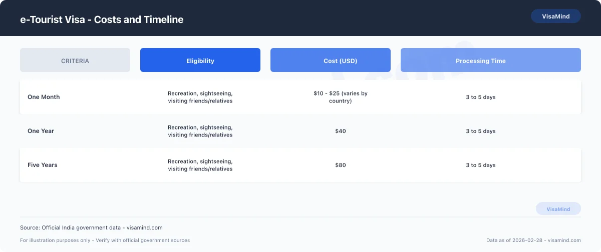e-Tourist Visa - Fees and Processing Times comparison