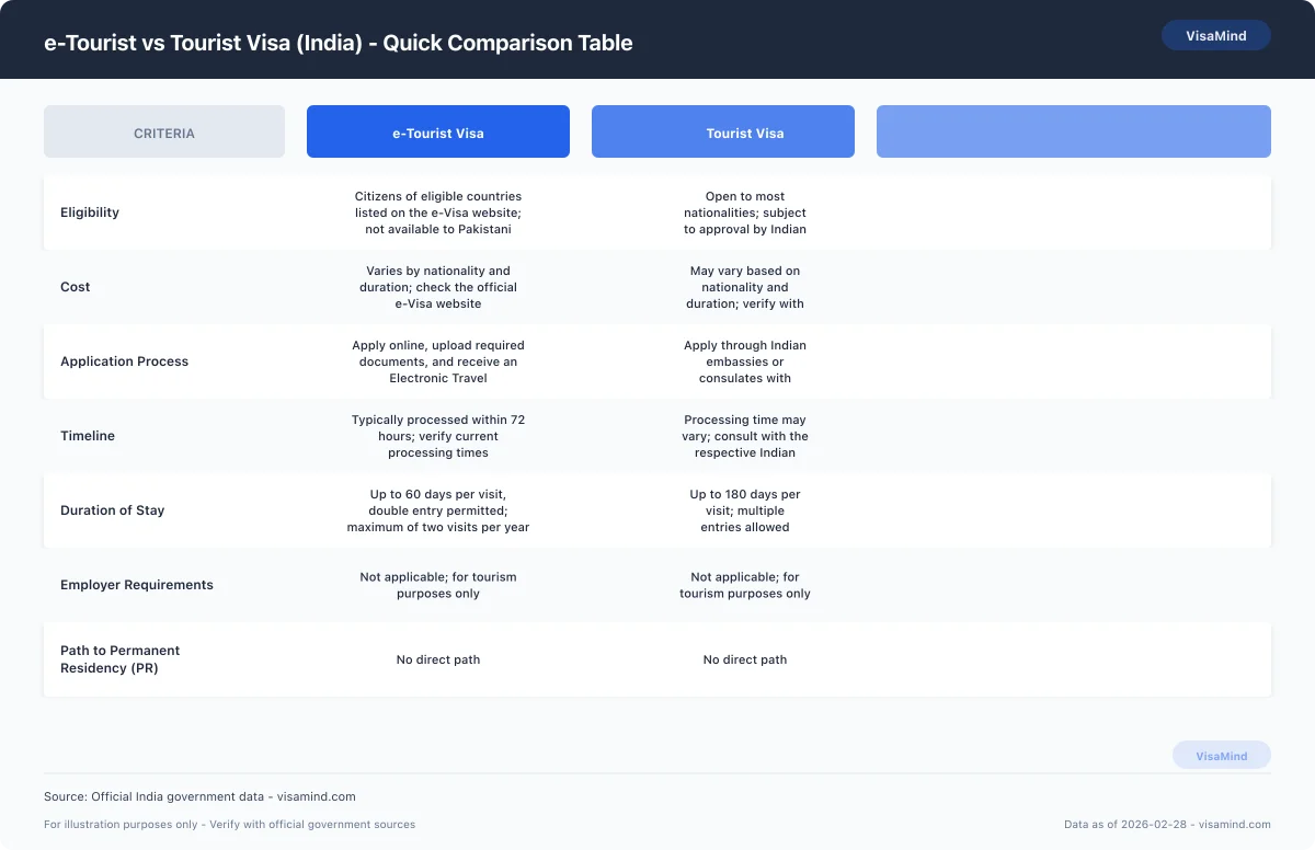 e-Tourist vs Tourist Visa (India) - Quick Comparison Table comparison