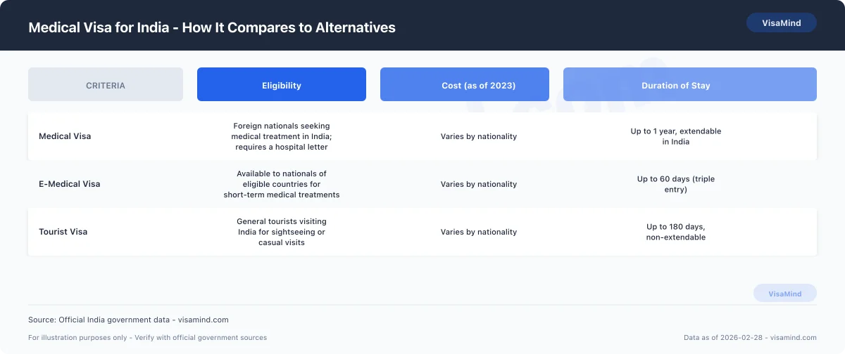Medical Visa for India - How It Compares to Alternatives comparison